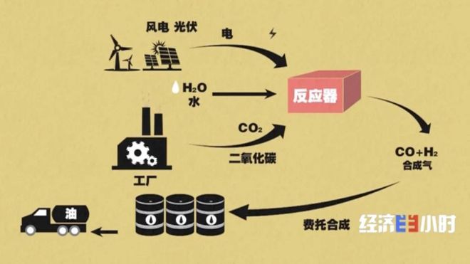 液態(tài)陽光 清潔能源新星，助力藍(lán)天與風(fēng)電協(xié)同發(fā)展